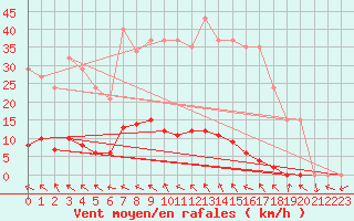 Courbe de la force du vent pour Anglars St-Flix(12)