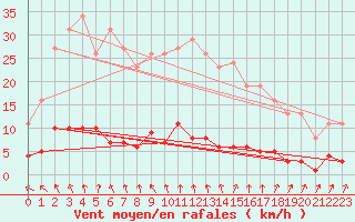 Courbe de la force du vent pour Trelly (50)