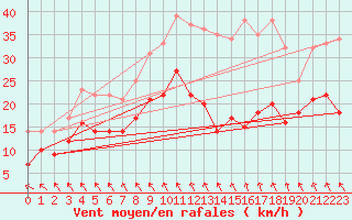 Courbe de la force du vent pour Mont-Rigi (Be)