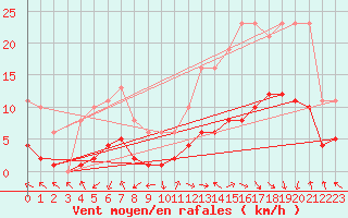 Courbe de la force du vent pour Eygliers (05)