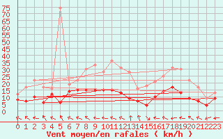 Courbe de la force du vent pour Palacios de la Sierra