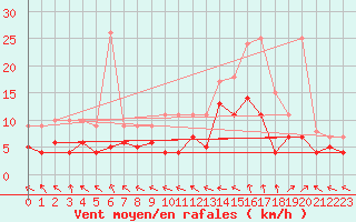 Courbe de la force du vent pour Ernage (Be)