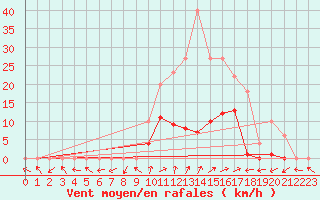 Courbe de la force du vent pour Benasque