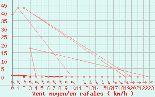 Courbe de la force du vent pour Mazres Le Massuet (09)