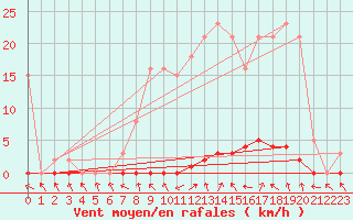 Courbe de la force du vent pour Herserange (54)