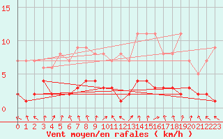 Courbe de la force du vent pour Fains-Veel (55)