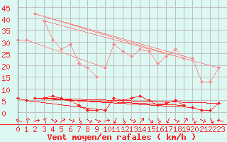 Courbe de la force du vent pour Saclas (91)