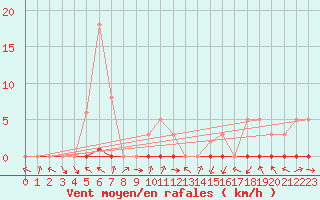 Courbe de la force du vent pour Thomery (77)