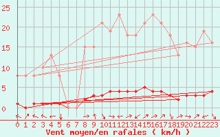 Courbe de la force du vent pour Bouligny (55)