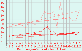 Courbe de la force du vent pour Baron (33)