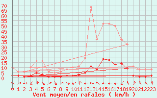 Courbe de la force du vent pour Orlu - Les Ioules (09)