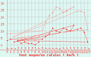 Courbe de la force du vent pour Malbosc (07)