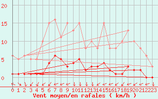 Courbe de la force du vent pour Verneuil (78)