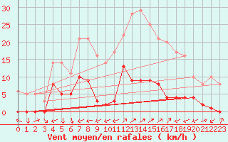 Courbe de la force du vent pour Santa Susana