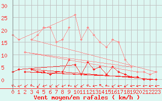 Courbe de la force du vent pour Cabris (13)