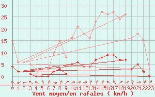 Courbe de la force du vent pour Verneuil (78)