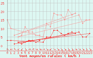 Courbe de la force du vent pour Beaucroissant (38)