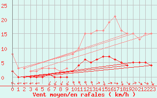 Courbe de la force du vent pour Guiche (64)