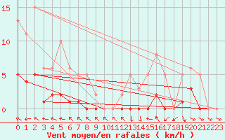 Courbe de la force du vent pour Bannay (18)