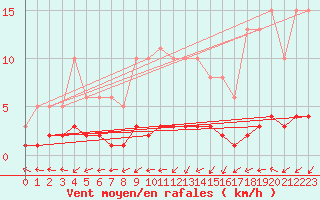Courbe de la force du vent pour Sermange-Erzange (57)