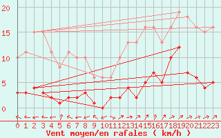 Courbe de la force du vent pour Tigery (91)