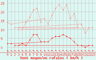 Courbe de la force du vent pour Douelle (46)