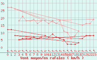 Courbe de la force du vent pour Saffr (44)