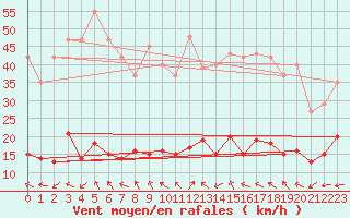 Courbe de la force du vent pour Marseille - Saint-Loup (13)