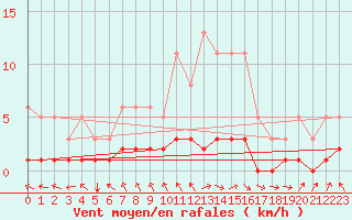 Courbe de la force du vent pour Blus (40)