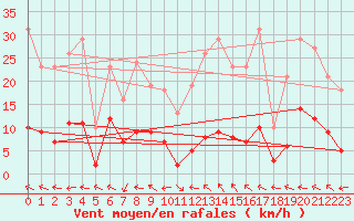 Courbe de la force du vent pour Narbonne-Ouest (11)
