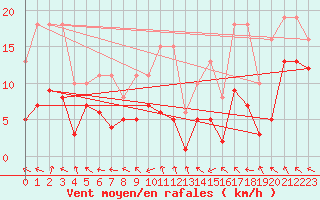 Courbe de la force du vent pour Selonnet - Chabanon (04)