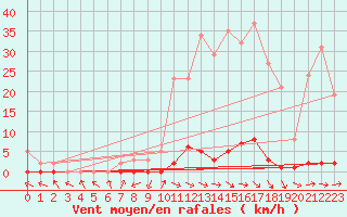 Courbe de la force du vent pour Pertuis - Grand Cros (84)