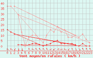 Courbe de la force du vent pour Le Luc (83)
