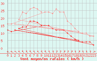 Courbe de la force du vent pour Monts-sur-Guesnes (86)