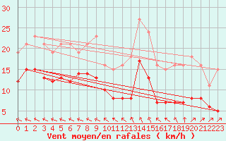 Courbe de la force du vent pour Sorcy-Bauthmont (08)