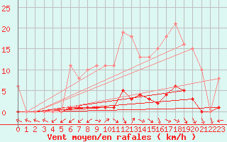 Courbe de la force du vent pour Xertigny-Moyenpal (88)