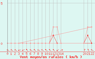 Courbe de la force du vent pour Manlleu (Esp)