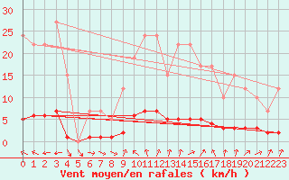 Courbe de la force du vent pour Remich (Lu)