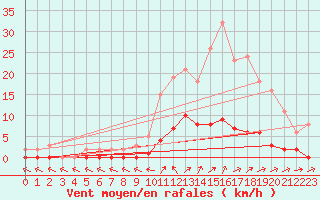 Courbe de la force du vent pour Clermont de l