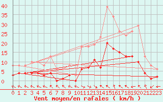 Courbe de la force du vent pour Mazres Le Massuet (09)