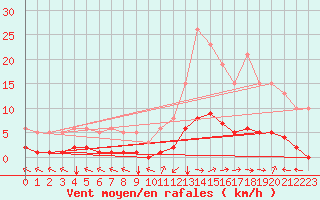 Courbe de la force du vent pour Ristolas (05)