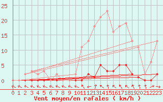 Courbe de la force du vent pour Roujan (34)