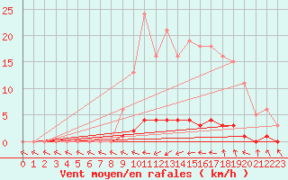 Courbe de la force du vent pour Bras (83)