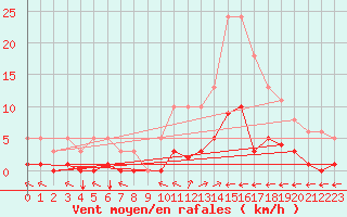 Courbe de la force du vent pour Ristolas (05)