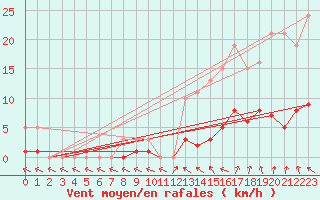 Courbe de la force du vent pour Trgueux (22)