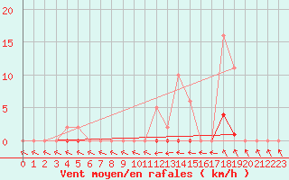 Courbe de la force du vent pour Roujan (34)