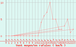 Courbe de la force du vent pour Selonnet (04)