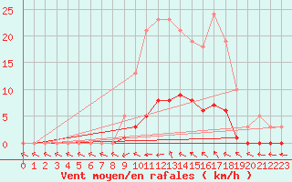 Courbe de la force du vent pour Puissalicon (34)