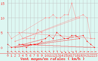 Courbe de la force du vent pour Dounoux (88)