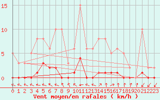 Courbe de la force du vent pour Herbault (41)